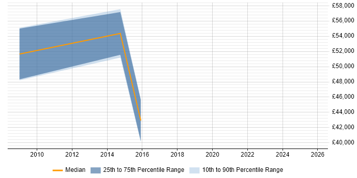 Salary distribution trend for jobs in Plymouth citing Workshop Facilitation