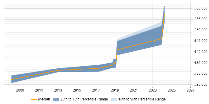 Salary distribution trend for jobs in Plymouth citing WSUS