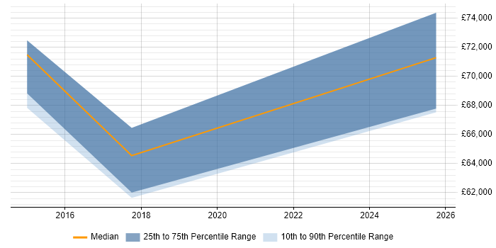 Salary distribution trend for jobs in Plymouth citing Zachman Framework