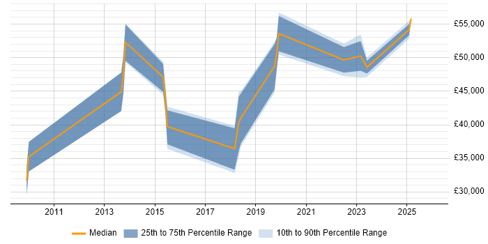 Salary distribution trend for jobs in Devon citing PMP