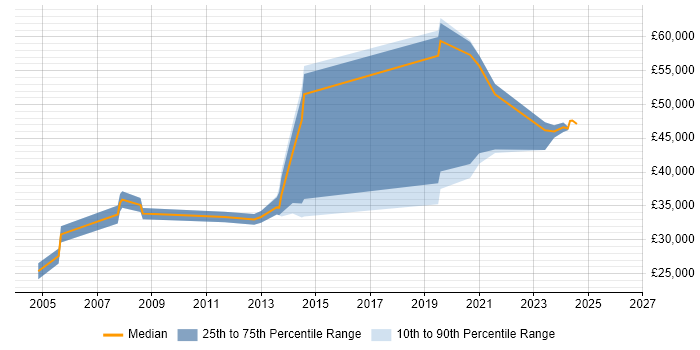 Salary distribution trend for jobs in Devon citing Police