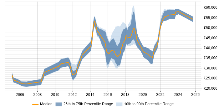 Salary distribution trend for jobs in Devon citing PostgreSQL