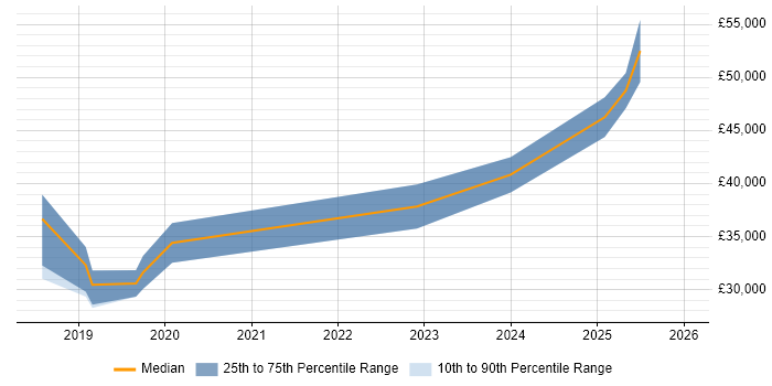 Salary distribution trend for jobs in Devon citing Postman