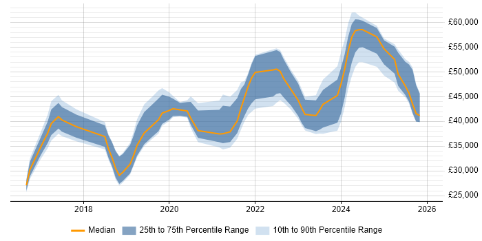 Salary distribution trend for jobs in Devon citing Power BI