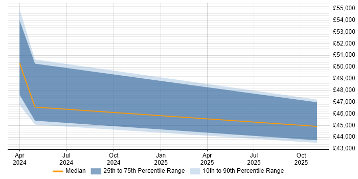 Salary distribution trend for Power Platform Engineer job vacancies in Devon