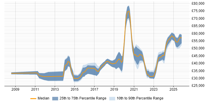 Salary distribution trend for jobs in Devon citing PowerShell