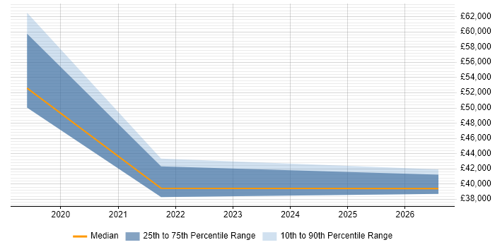 Salary distribution trend for jobs in Devon citing Predictive Analytics