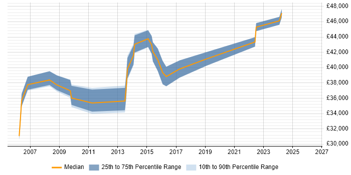 Salary distribution trend for jobs in Devon citing PRINCE2 Practitioner