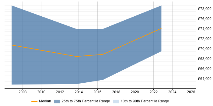 Salary distribution trend for Principal Consultant job vacancies in Devon Salary distribution trend for Principal Consultant job vacancies in Devon