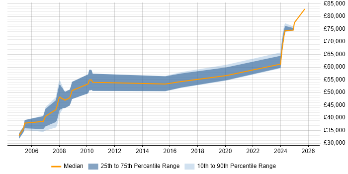 Salary distribution trend for Principal Engineer job vacancies in Devon