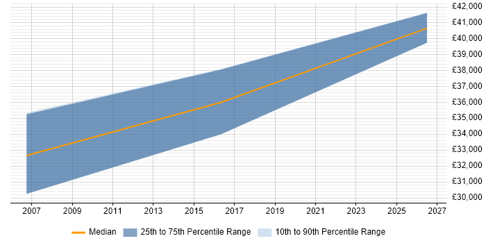 Salary distribution trend for Process Engineer job vacancies in Devon