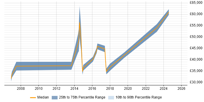 Salary distribution trend for jobs in Devon citing Process Management