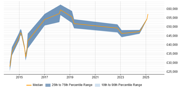 Salary distribution trend for jobs in Devon citing Product Backlog