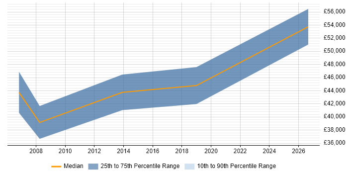 Salary distribution trend for Product Development Engineer job vacancies in Devon