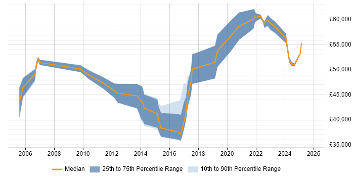 Salary distribution trend for Product Manager job vacancies in Devon