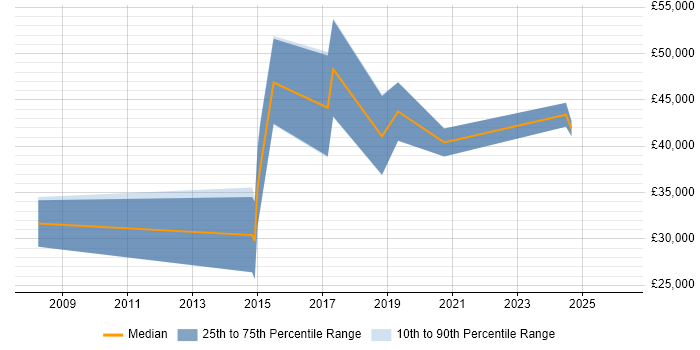 Salary distribution trend for jobs in Devon citing Product Requirements