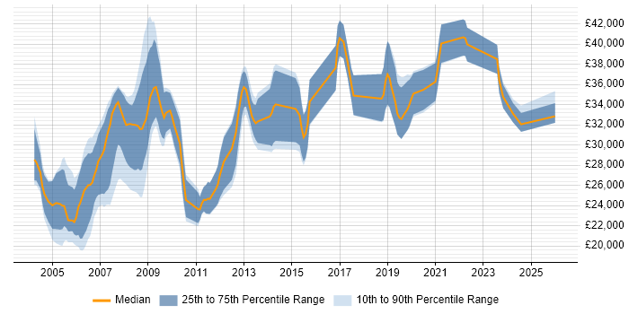 Salary distribution trend for Programmer job vacancies in Devon