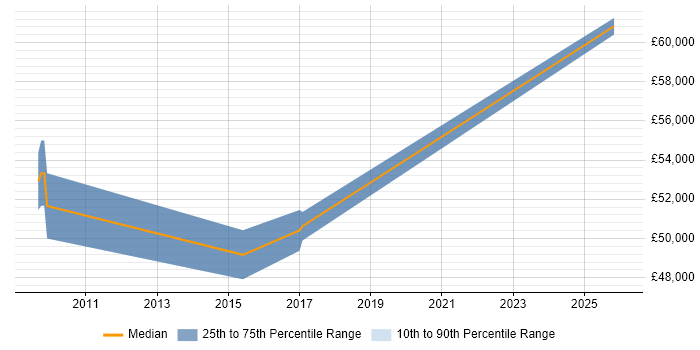 Salary distribution trend for Project Delivery Manager job vacancies in Devon