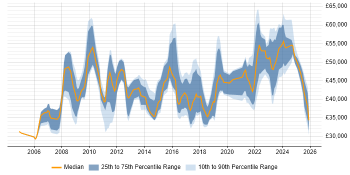 Salary distribution trend for jobs in Devon citing Project Delivery
