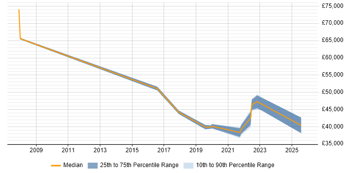 Salary distribution trend for jobs in Devon citing Project Governance