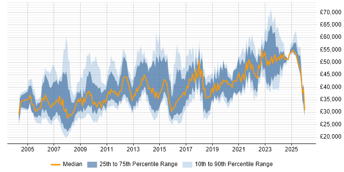 Salary distribution trend for jobs in Devon citing Project Management