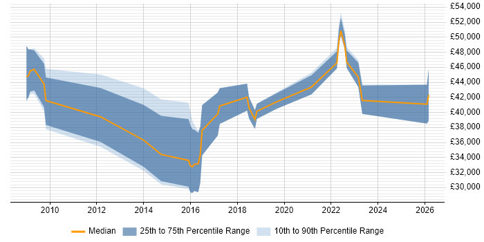 Salary distribution trend for Python Developer job vacancies in Devon
