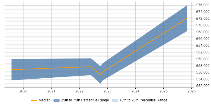 Salary distribution trend for jobs in Devon citing PyTorch