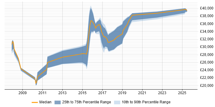 Salary distribution trend for QA Analyst job vacancies in Devon