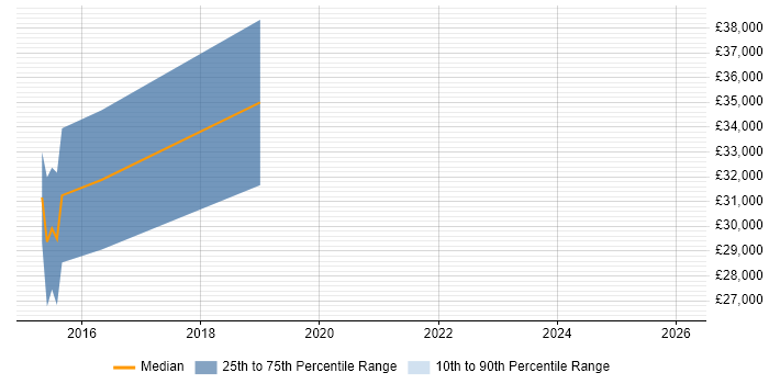 Salary distribution trend for QA Automation Analyst job vacancies in Devon