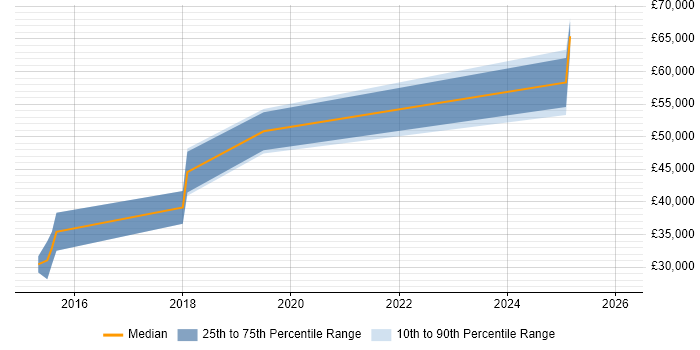 Salary distribution trend for jobs in Devon citing QA Automation