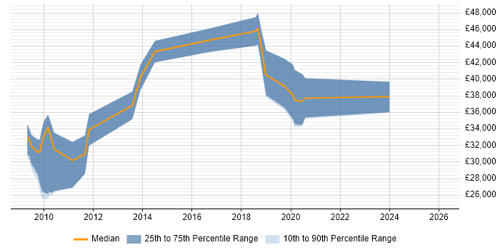 Salary distribution trend for jobs in Devon citing QMS