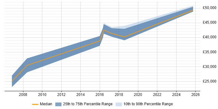 Salary distribution trend for jobs in Devon citing Qt Salary distribution trend for jobs in Devon citing Qt