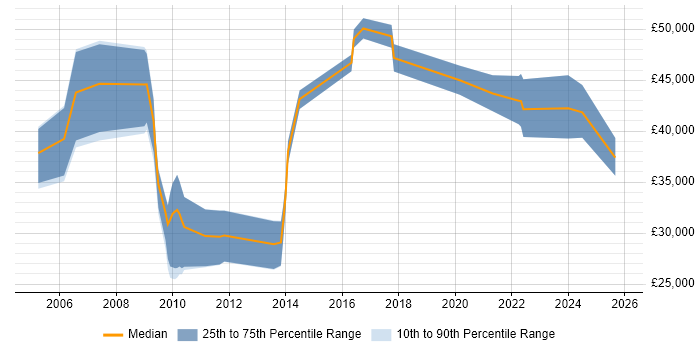 Salary distribution trend for jobs in Devon citing Quality Management