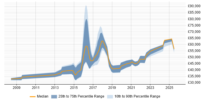 Salary distribution trend for jobs in Devon citing R