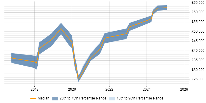 Salary distribution trend for React Developer job vacancies in Devon
