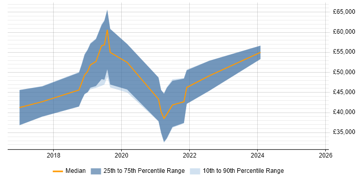 Salary distribution trend for jobs in Devon citing React Native Salary distribution trend for jobs in Devon citing React Native