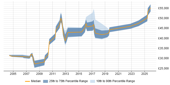 Salary distribution trend for jobs in Devon citing Release Management