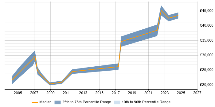 Salary distribution trend for jobs in Devon citing Remedy