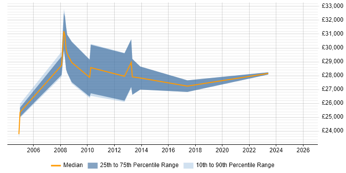 Salary distribution trend for Report Analyst job vacancies in Devon