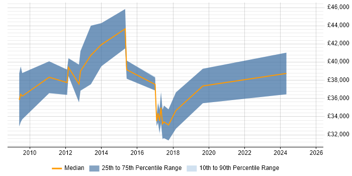 Salary distribution trend for jobs in Devon citing Requirements Management Salary distribution trend for jobs in Devon citing Requirements Management