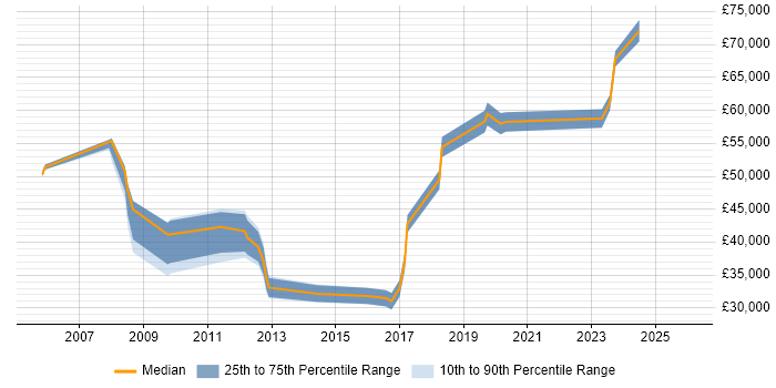 Salary distribution trend for jobs in Devon citing Resource Management