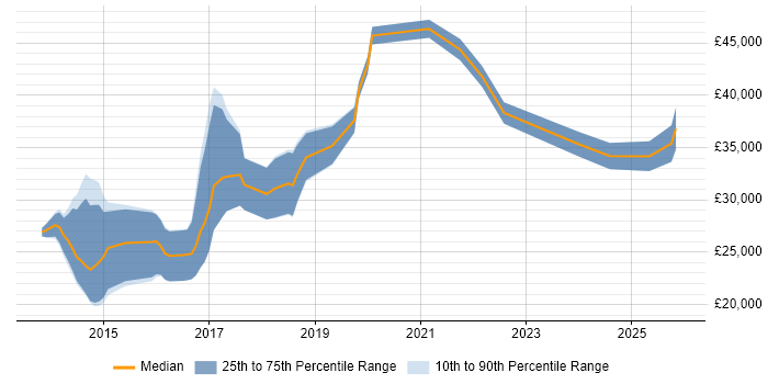 Salary distribution trend for jobs in Devon citing Responsive Web Design