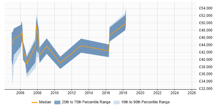 Salary distribution trend for RF Engineer job vacancies in Devon