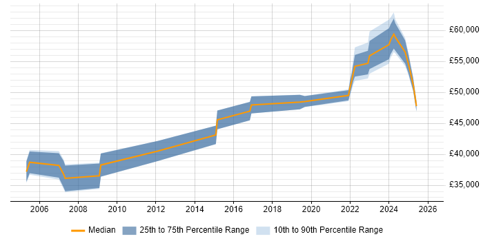 Salary distribution trend for jobs in Devon citing Risk Assessment