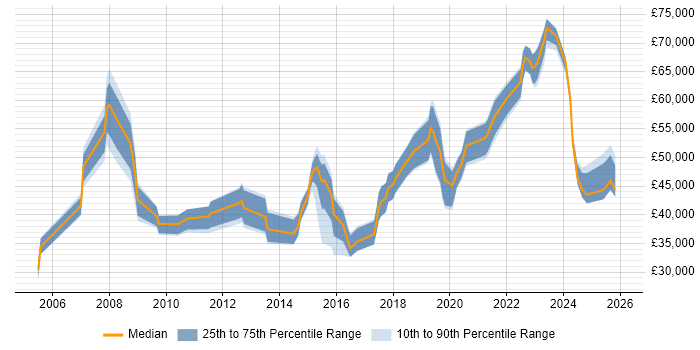 Salary distribution trend for jobs in Devon citing Risk Management