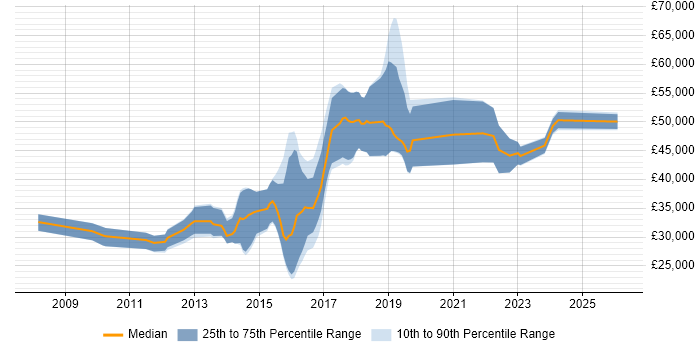 Salary distribution trend for jobs in Devon citing Ruby