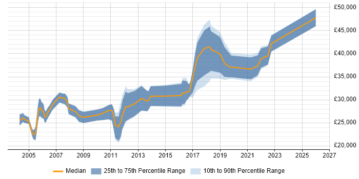 Salary distribution trend for jobs in Devon citing Sage