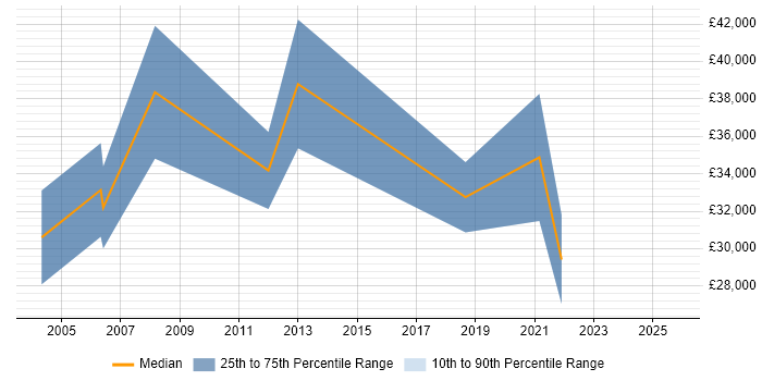 Salary distribution trend for Sales Account Manager job vacancies in Devon Salary distribution trend for Sales Account Manager job vacancies in Devon