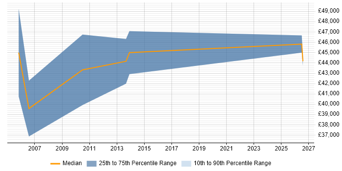 Salary distribution trend for Sales Engineer job vacancies in Devon