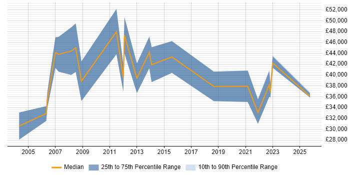 Salary distribution trend for Sales Manager job vacancies in Devon Salary distribution trend for Sales Manager job vacancies in Devon